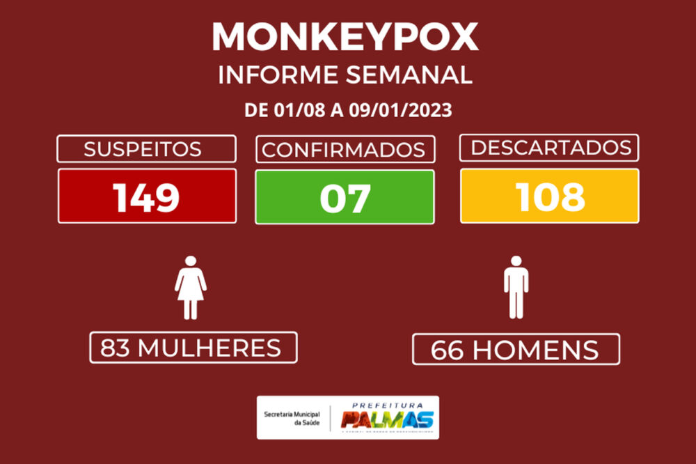 Boletim informa três casos suspeitos de monkeypox em Palmas na primeira semana de 2023