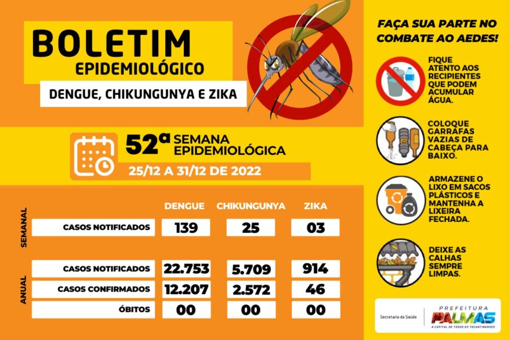 Boletim epidemiológico: Palmas registrou 12.207 casos de dengue, 2.572 de chikungunya e 46 de zika em 2022