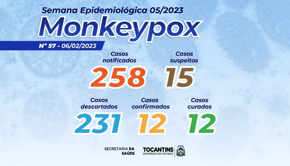 Tocantins tem 15 casos suspeitos de varíola dos macacos