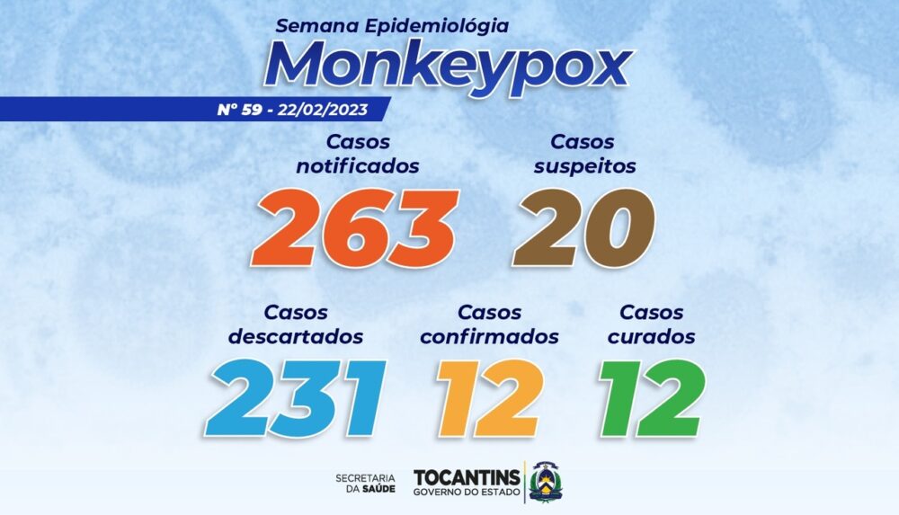 ALERTA! Tocantins registra 20 casos suspeitos de Monkeypox; saiba mais