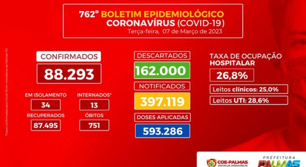 Covid-19 em Palmas: Mais de 120 casos são confirmados durante a última semana epidemiológica da Capital