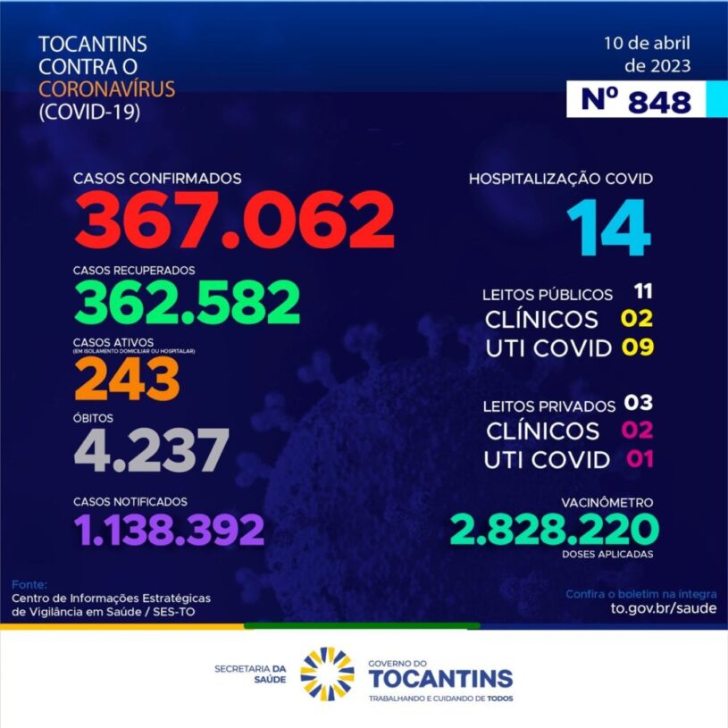Covid-19 no Tocantins: Mais de 300 novos casos são registrados no último boletim epidemiológico