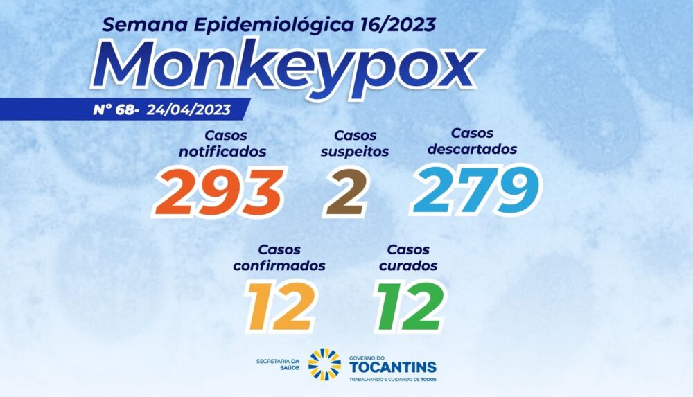 Monkeypox: Tocantins registra dois casos suspeitos da doença; veja detalhes