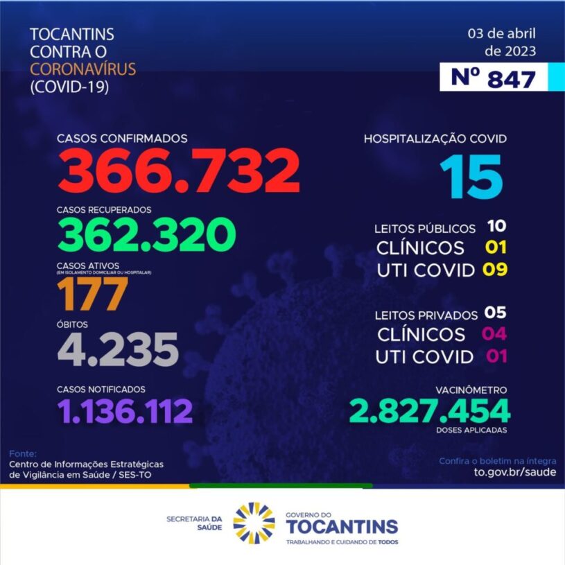 Mais de 200 novos casos de Covid-19 são registrados no último boletim epidemiológico do Tocantins
