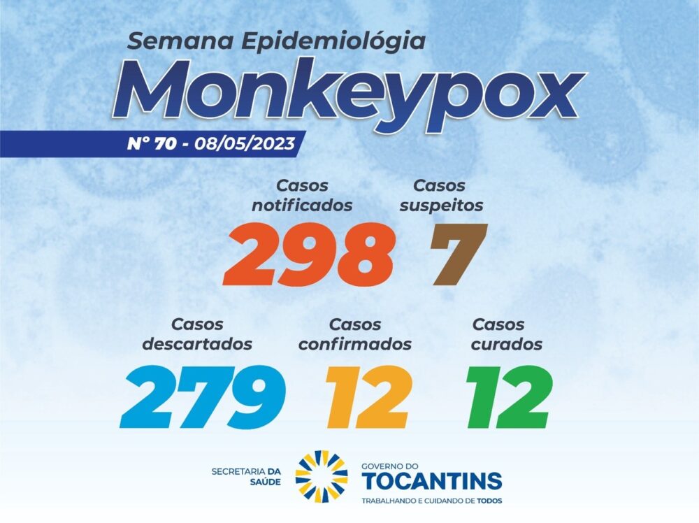 Tocantins registra sete casos suspeitos de Monkeypox; saiba detalhes do boletim