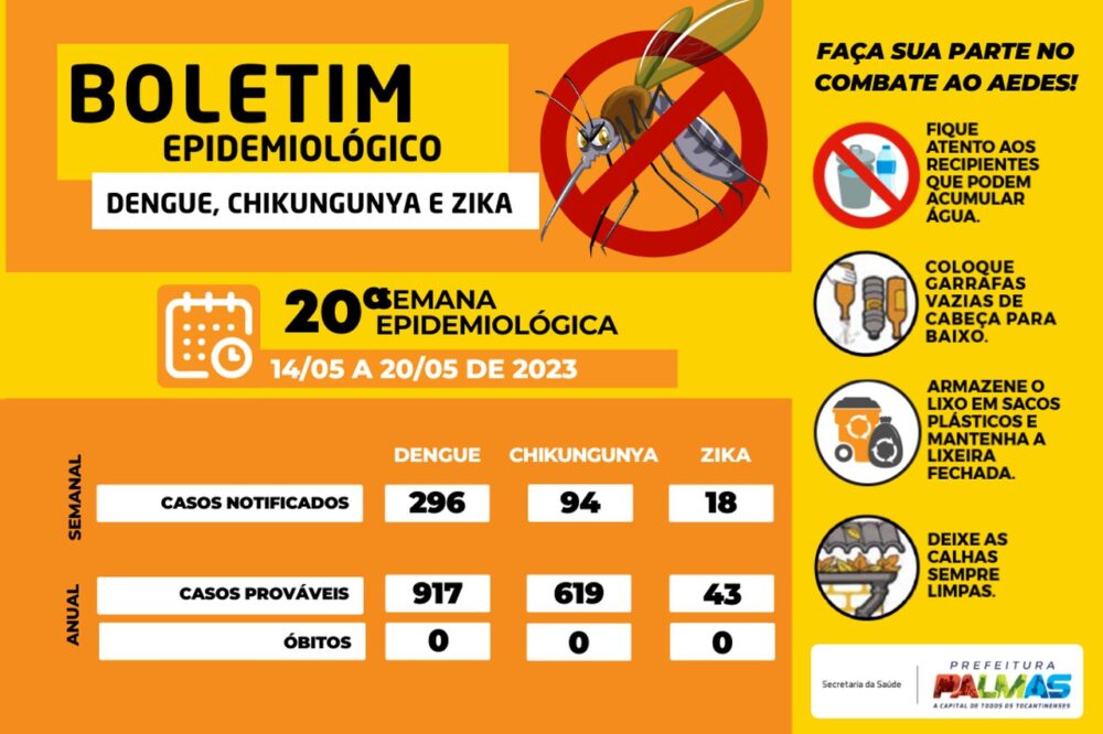 Em Palmas, boletim aponta 296 casos notificados para dengue na 20ª semana epidemiológica do ano