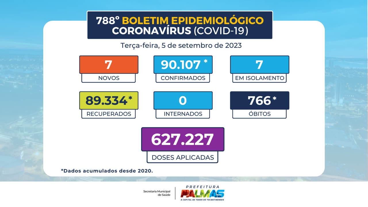 Saúde de Palmas confirma sete novos casos de Covid-19 na Capital