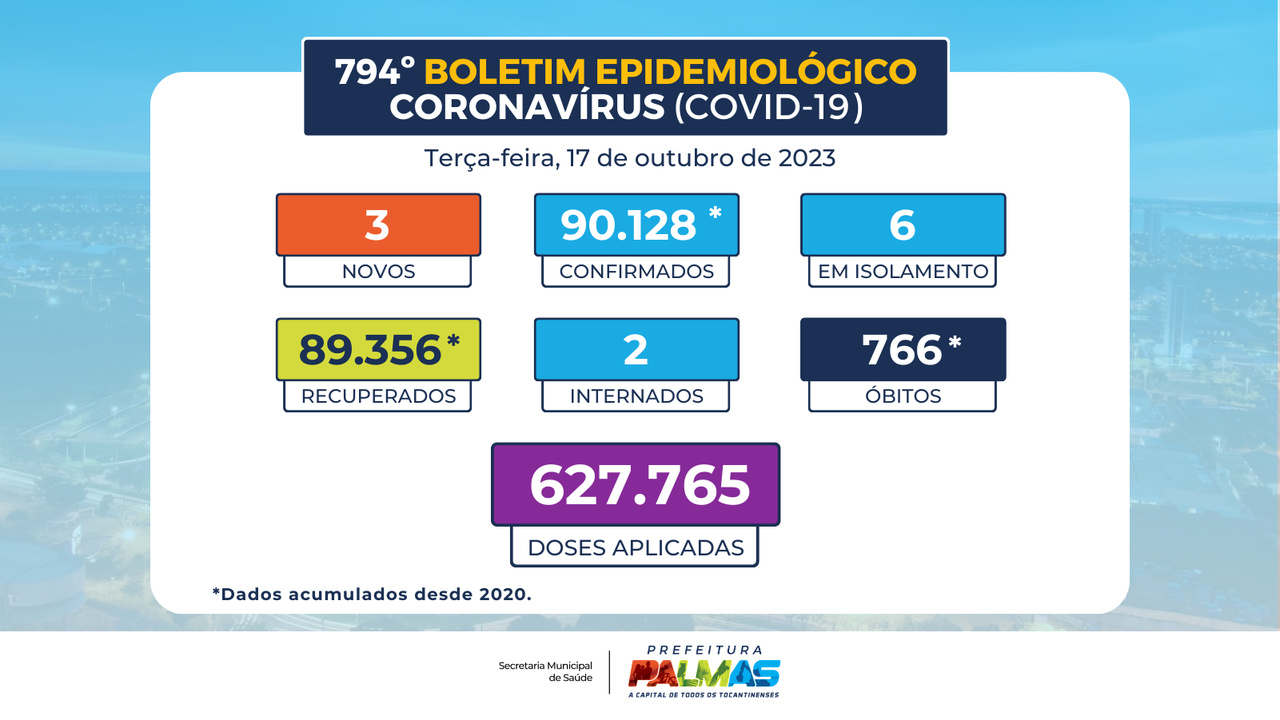 Semus registra três novos casos de Covid-19 em Palmas no último boletim epidemiológico