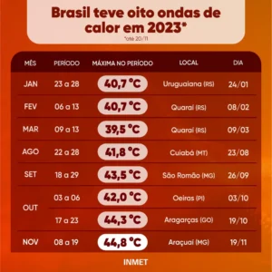 Cidade em MG registra a maior temperatura da história no Brasil, diz Inmet; saiba detalhes