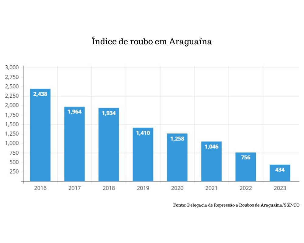 Araguaína registra redução de 43% nos índices de roubos em 2023, aponta Delegacia de Repressão a Roubos