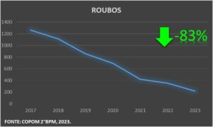 PM divulga dados criminais de 2023 e destaca redução de roubos e homicídios em Araguaína
