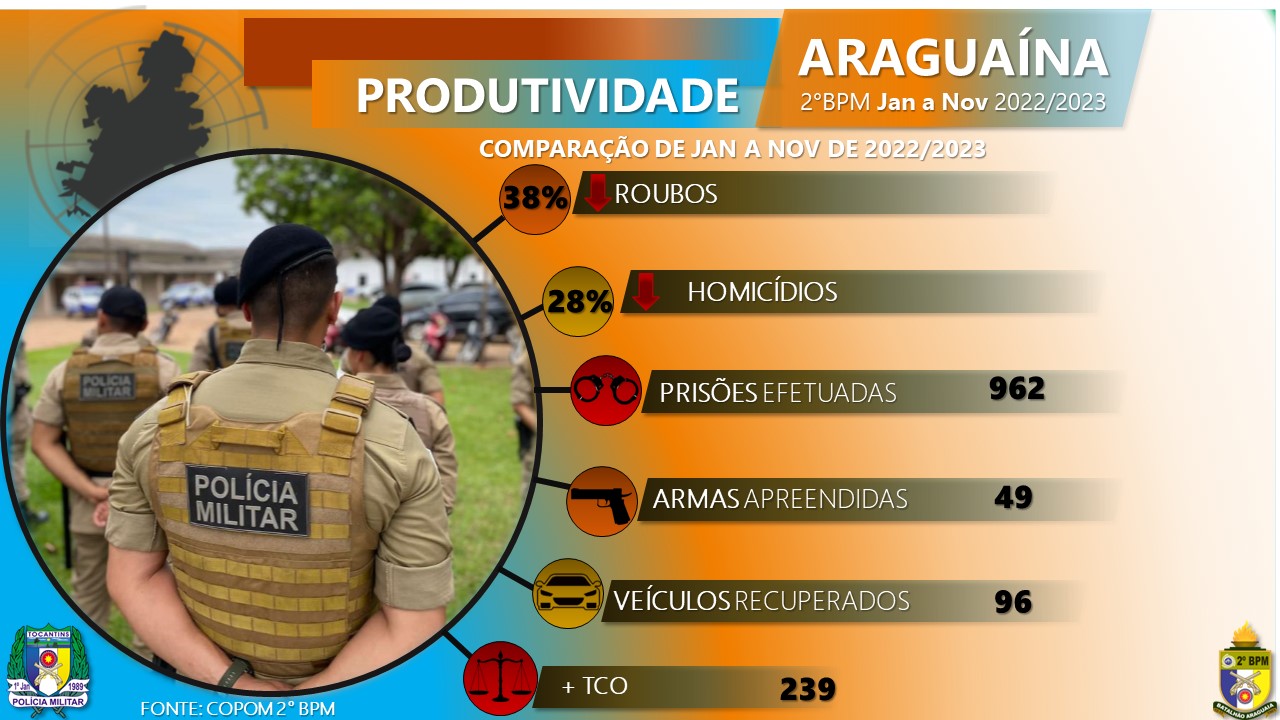 PM divulga dados criminais de 2023 e destaca redução de roubos e homicídios em Araguaína