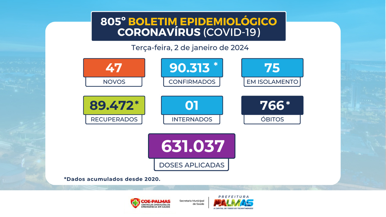 Último boletim epidemiológico confirma 47 novos casos de covid-19 em Palmas