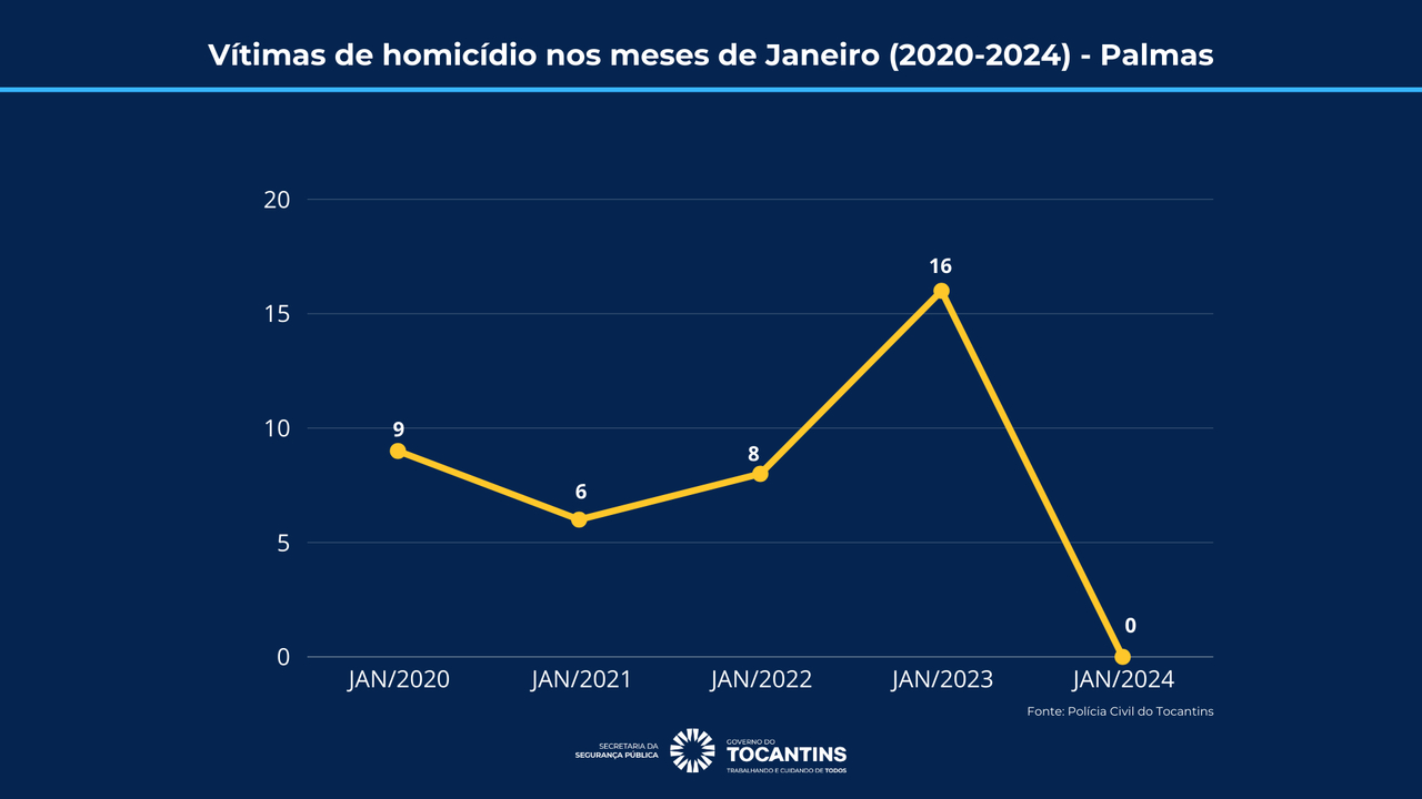 Pela primeira vez, em quatro anos, Palmas não registra homicídios no mês de janeiro