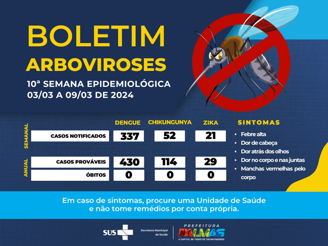 Dengue em Palmas: Saúde registra mais de 300 casos suspeitos em apenas uma semana