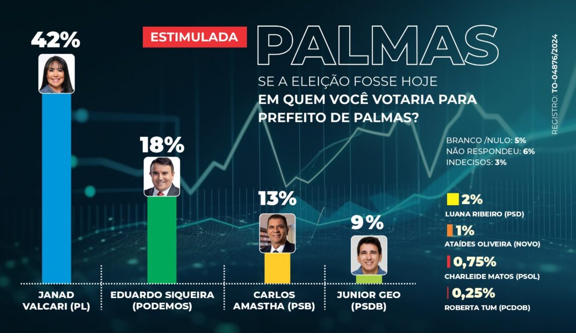 Pesquisa IPEX em Palmas: Janad lidera com 42%, Eduardo Siqueira com 18%