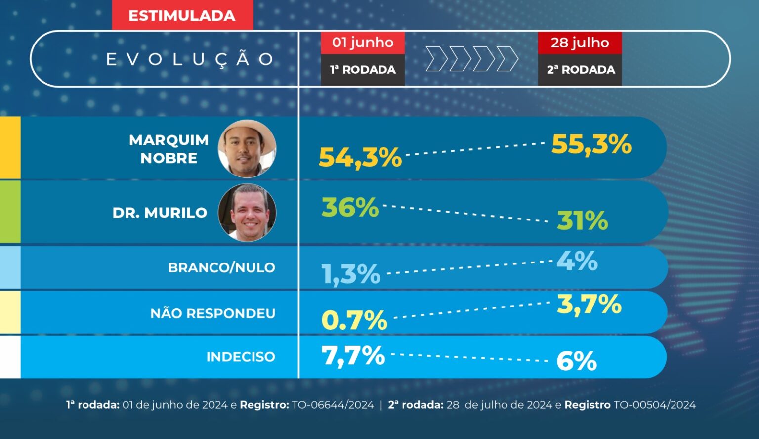 Na liderança: Prefeito e pré-candidato à reeleição em Brejinho, Marquim Nobre tem 55,3% das intenções de votos na 2° rodada de pesquisa do IPEX