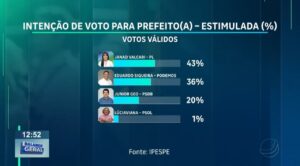 Janad Valcari se destaca em todas as pesquisas para prefeitura de Palmas