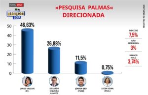 Janad Valcari se destaca em todas as pesquisas para prefeitura de Palmas