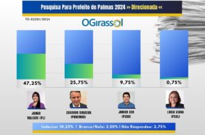 Janad Valcari se destaca em todas as pesquisas para prefeitura de Palmas