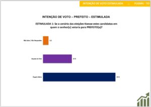 Pesquisa em Pugmil aponta Ângelo Mário com 67,8% das intenções de voto; Dayane do Vale tem 27%