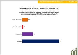 Pesquisa em Pugmil aponta Ângelo Mário com 67,8% das intenções de voto; Dayane do Vale tem 27%