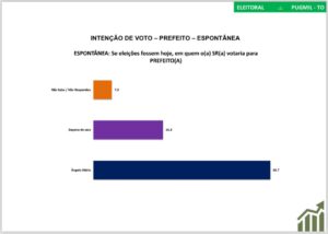 Pesquisa em Pugmil aponta Ângelo Mário com 67,8% das intenções de voto; Dayane do Vale tem 27%