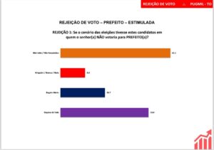 Pesquisa em Pugmil aponta Ângelo Mário com 67,8% das intenções de voto; Dayane do Vale tem 27%