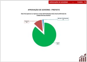 Pesquisa em Pugmil aponta Ângelo Mário com 67,8% das intenções de voto; Dayane do Vale tem 27%