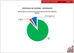 Pesquisa em Pugmil aponta Ângelo Mário com 67,8% das intenções de voto; Dayane do Vale tem 27%