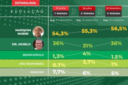 Marquim Nobre mantém liderança com 56,5% e avança rumo à reeleição em Brejinho de Nazaré, aponta 3ª pesquisa IPEX