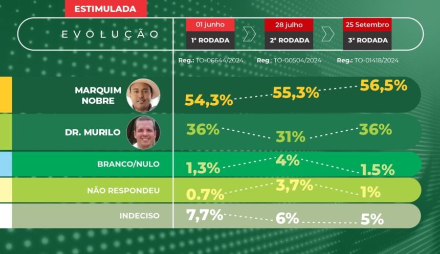 Marquim Nobre mantém liderança com 56,5% e avança rumo à reeleição em Brejinho de Nazaré, aponta 3ª pesquisa IPEX