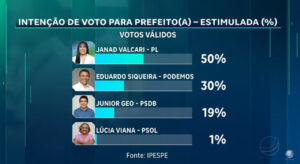 Pesquisa Fieto/Ipespe: Janad abre 20 pontos de vantagem e alcança 50% dos votos válidos