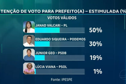 Pesquisa Fieto/Ipespe: Janad abre 20 pontos de vantagem e alcança 50% dos votos válidos