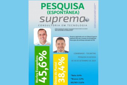 Nas vésperas da eleição, Warley Evangelista atinge 45,6% em Combinado e deve ser eleito prefeito neste domingo