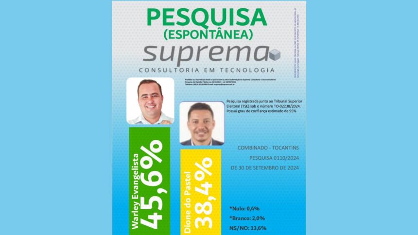 Nas vésperas da eleição, Warley Evangelista atinge 45,6% em Combinado e deve ser eleito prefeito neste domingo