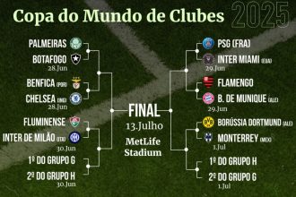 Botafogo, Palmeiras, Flamengo e Fluminense avançam; veja os confrontos das oitavas da Copa do Mundo de Clubes