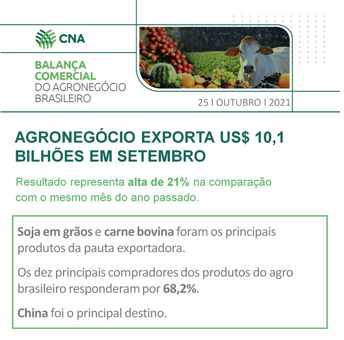 Agronegócio exporta US$ 10,1 bilhões em setembro