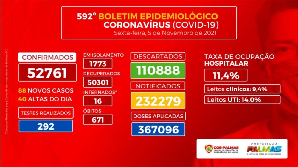 Capital tem 88 novos diagnósticos de Covid-19 nas últimas 24 horas
